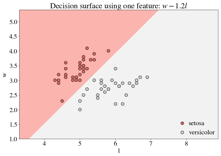 Decision tree boundaries for a tree created with $w$ and $l$.